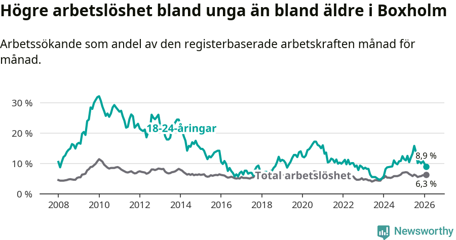 Graf: Skillnad i arbetslöshet mellan unga och hela befolkningen i Boxholms kommun