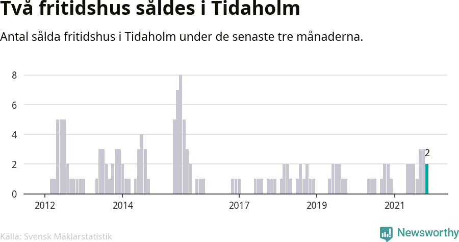 Graf: Antal sålda fritidshus i Tidaholms kommun