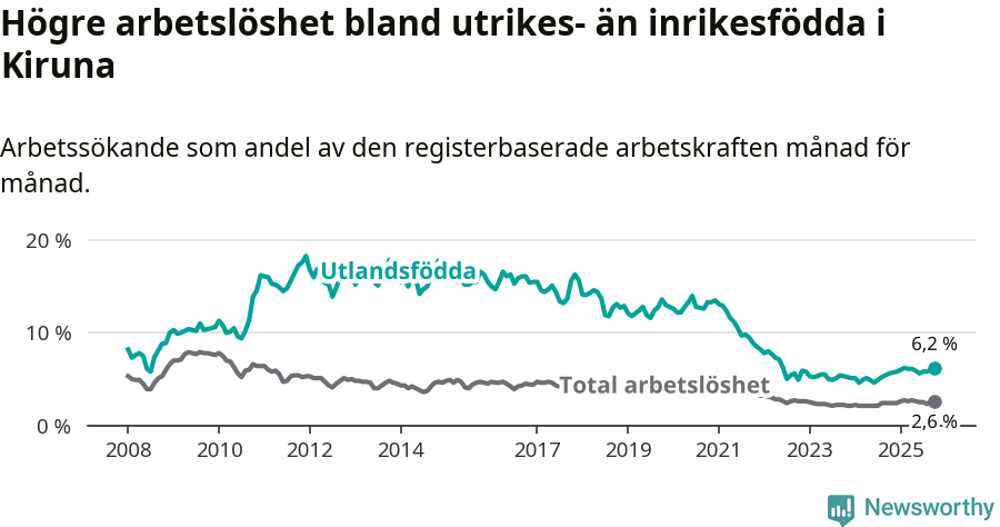 Graf: Skillnad i arbetslöshet mellan utrikesfödda och hela befolkningen i Kiruna kommun