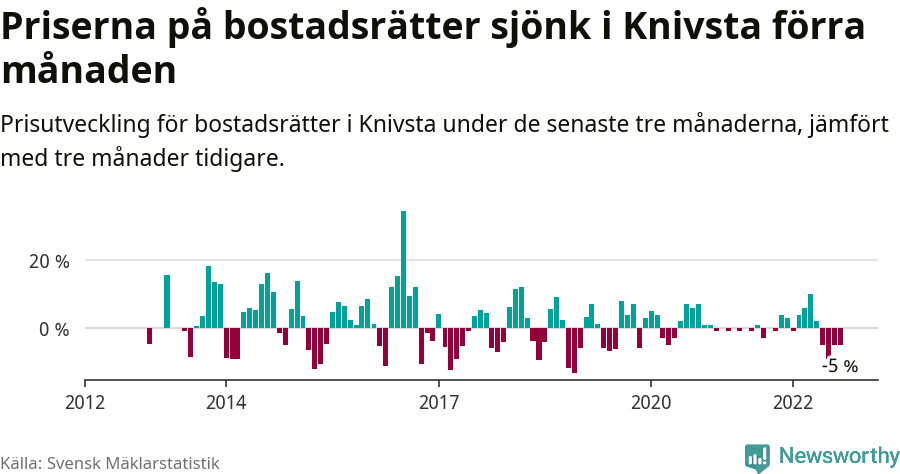 Graf: Prisutveckling för bostadsrätter i Knivsta kommun