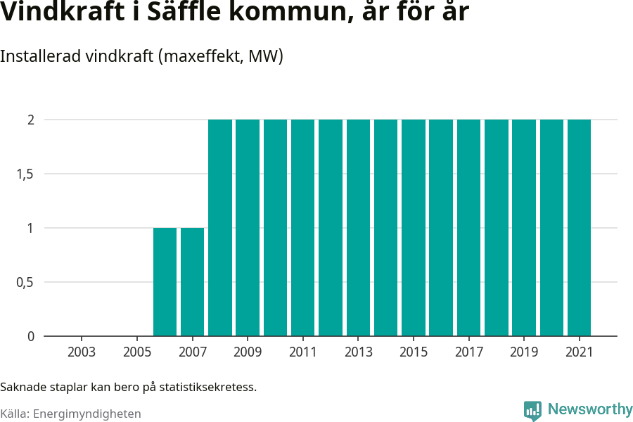 stapeldiagram som visar den totala installerade effekten från år till år.