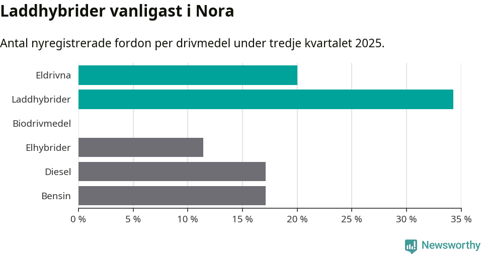 Graf: Antal nyregistrerade fordon per drivmedel