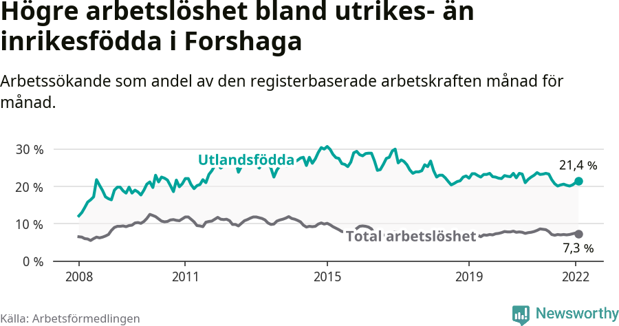 Graf: Skillnad i arbetslöshet mellan utrikesfödda och hela befolkningen i Forshaga kommun