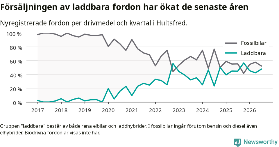 Graf: Andel laddbara bilar av alla nyregistreringar över tid