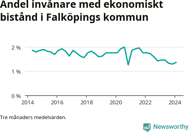 Graf över andelen biståndstagare per tremånadersperiod