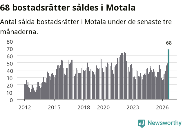 Graf: Antal sålda bostadsrätter i Motala kommun