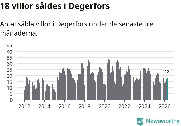 Graf: Antal sålda villor i Degerfors kommun