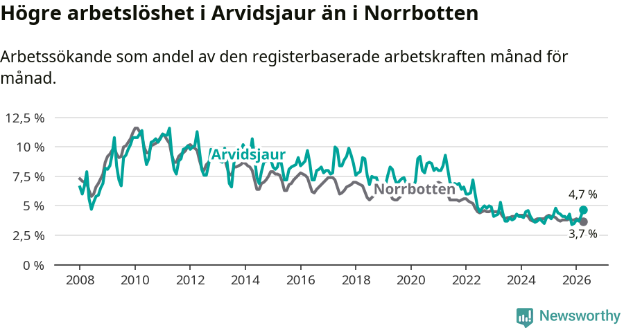 Graf: Arbetslöshet i Arvidsjaurs kommun och Norrbottens län