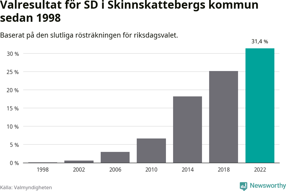 Sverigedemokraternas resultat över tid