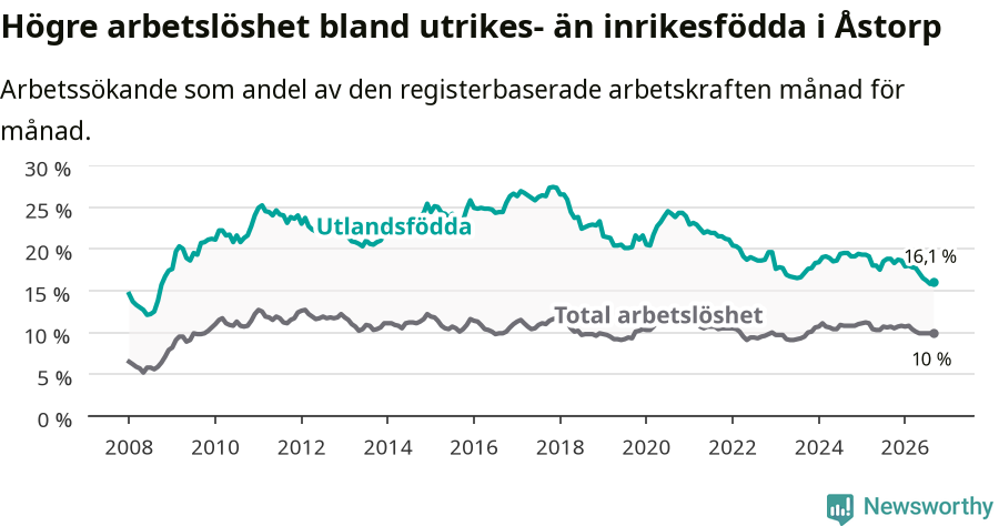 Graf: Skillnad i arbetslöshet mellan utrikesfödda och hela befolkningen i Åstorps kommun