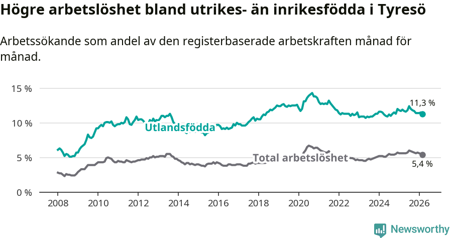 Graf: Skillnad i arbetslöshet mellan utrikesfödda och hela befolkningen i Tyresö kommun