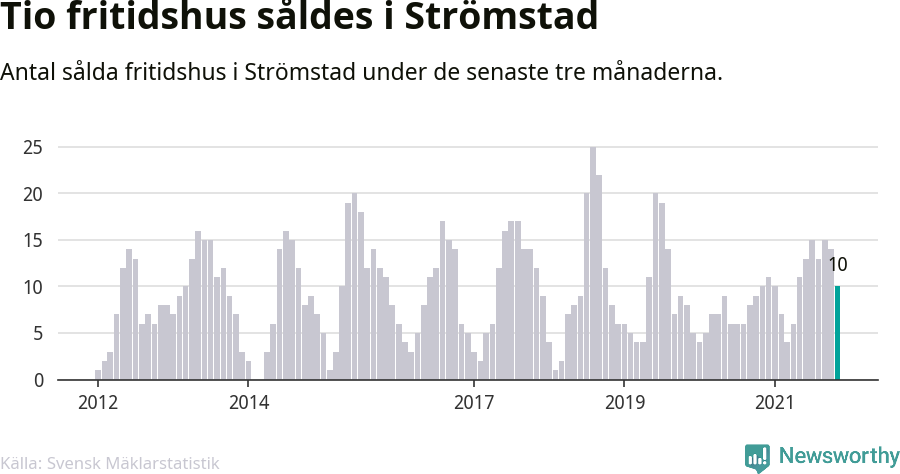 Graf: Antal sålda fritidshus i Strömstads kommun