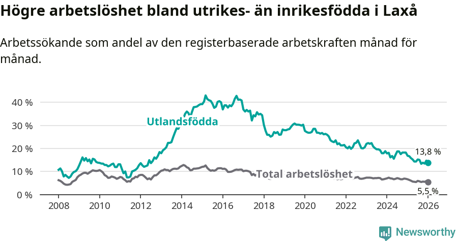 Graf: Skillnad i arbetslöshet mellan utrikesfödda och hela befolkningen i Laxå kommun