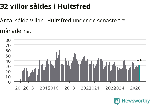 Graf: Antal sålda villor i Hultsfreds kommun