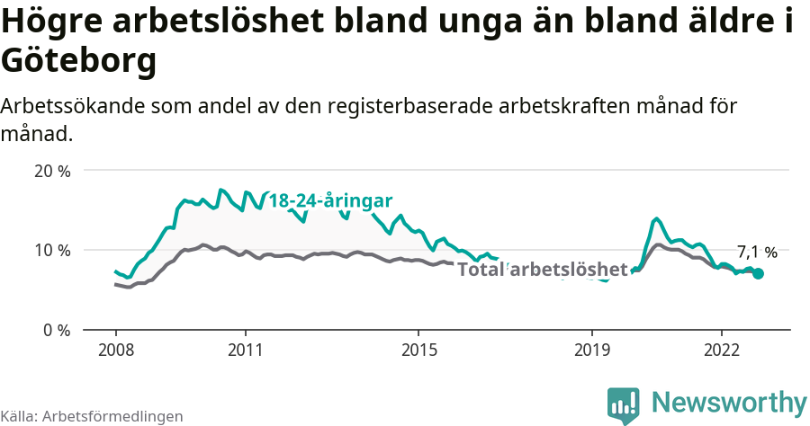 Graf: Skillnad i arbetslöshet mellan unga och hela befolkningen i Göteborgs kommun