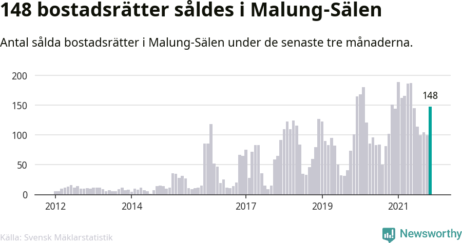 Graf: Antal sålda bostadsrätter i Malung-Sälens kommun