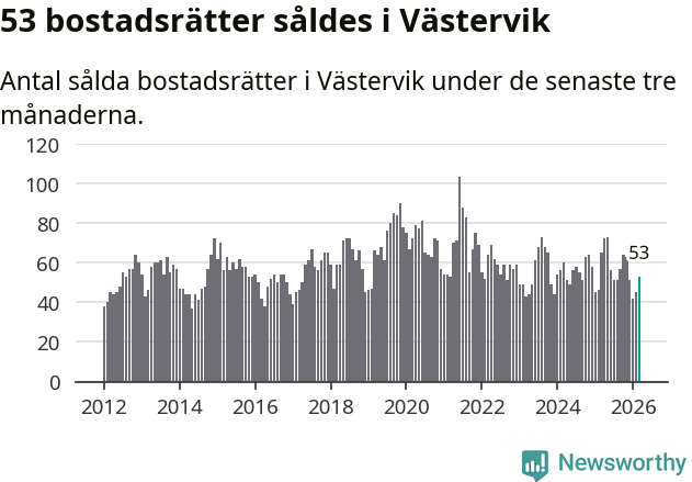 Graf: Antal sålda bostadsrätter i Västerviks kommun