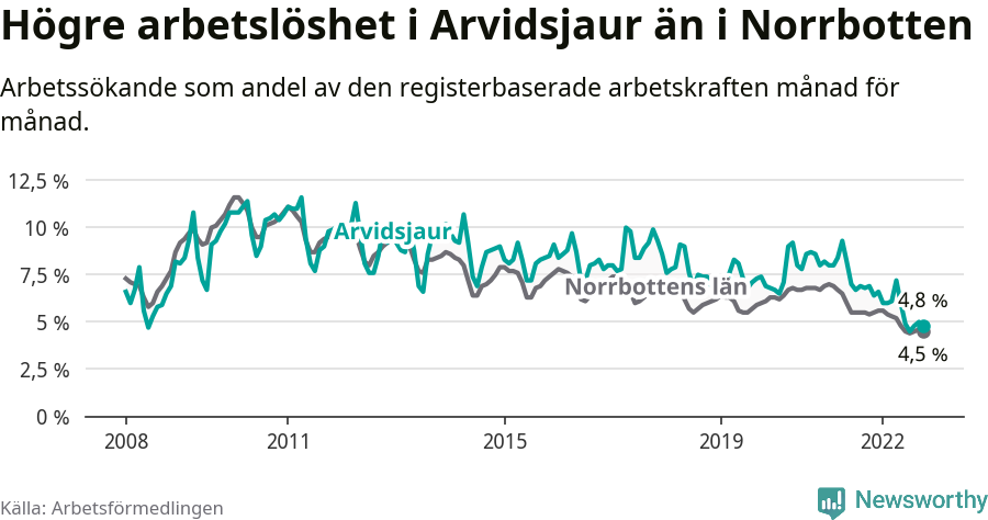 Graf: Arbetslöshet i Arvidsjaurs kommun och Norrbottens län
