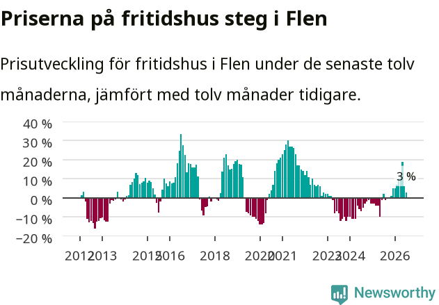 Graf: Prisutveckling för fritidshus i Flens kommun