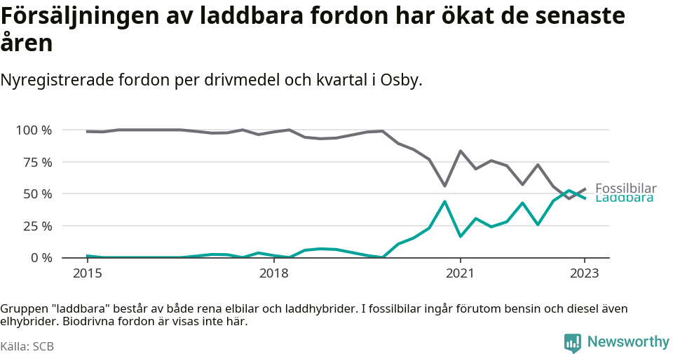 Graf: Andel laddbara bilar av alla nyregistreringar över tid