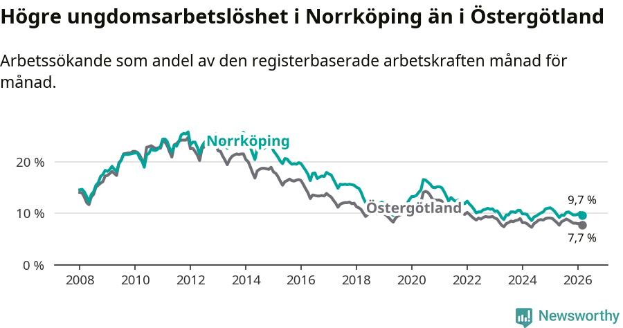 Graf: Arbetslöshet bland unga i Norrköpings kommun och Östergötlands län
