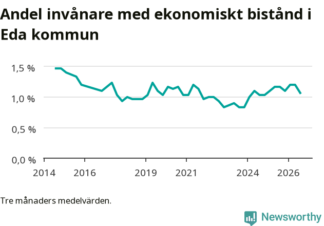 Graf över andelen biståndstagare per tremånadersperiod