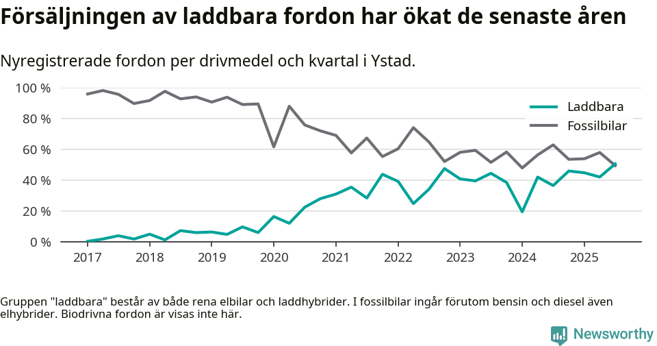 Graf: Andel laddbara bilar av alla nyregistreringar över tid