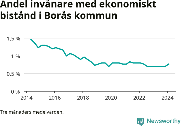 Graf över andelen biståndstagare per tremånadersperiod