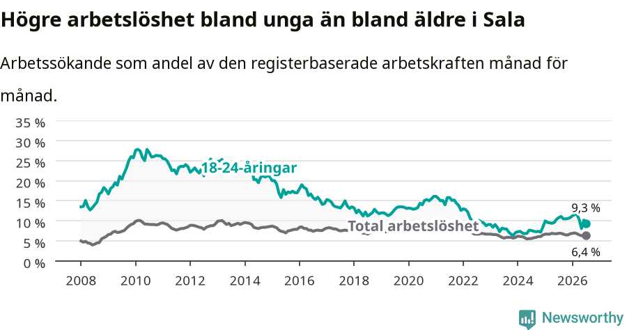 Graf: Skillnad i arbetslöshet mellan unga och hela befolkningen i Sala kommun