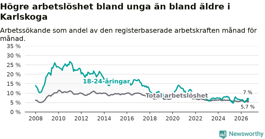 Graf: Skillnad i arbetslöshet mellan unga och hela befolkningen i Karlskoga kommun