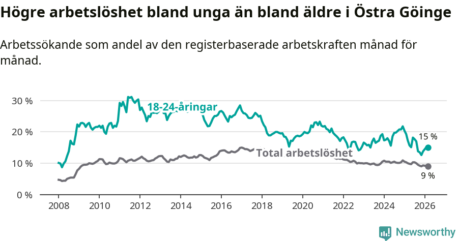 Graf: Skillnad i arbetslöshet mellan unga och hela befolkningen i Östra Göinge kommun