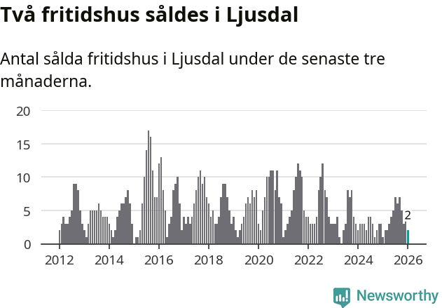 Graf: Antal sålda fritidshus i Ljusdals kommun