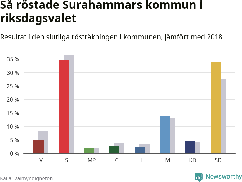 Graf: Så röstade Surahammars kommun i riksdagsvalet, jämfört med 2018