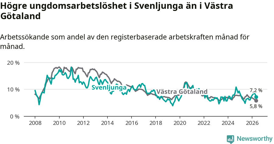Graf: Arbetslöshet bland unga i Svenljunga kommun och Västra Götalands län