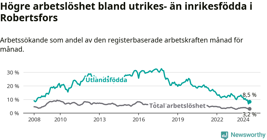 Graf: Skillnad i arbetslöshet mellan utrikesfödda och hela befolkningen i Robertsfors kommun