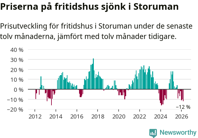 Graf: Prisutveckling för fritidshus i Storumans kommun
