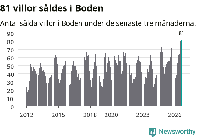 Graf: Antal sålda villor i Bodens kommun