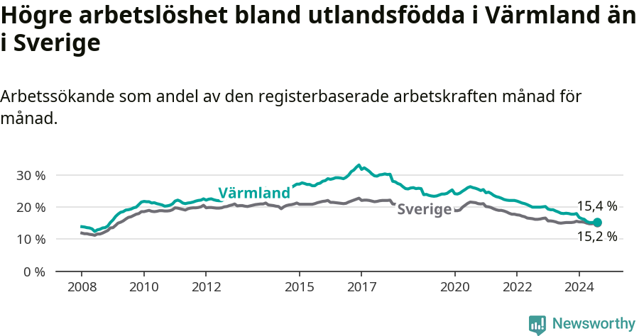 Graf: Arbetslöshet bland utrikesfödda i Värmlands län och Sverige