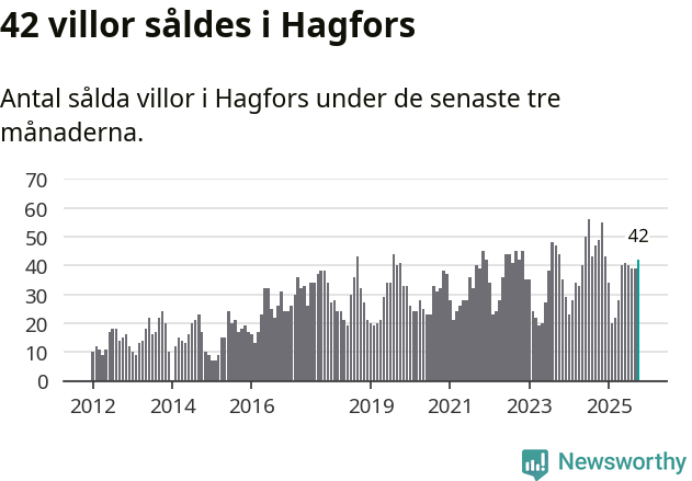 Graf: Antal sålda villor i Hagfors kommun