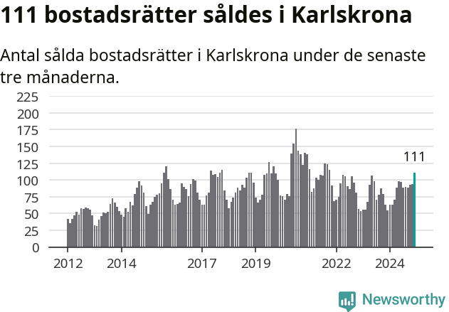 Graf: Antal sålda bostadsrätter i Karlskrona kommun