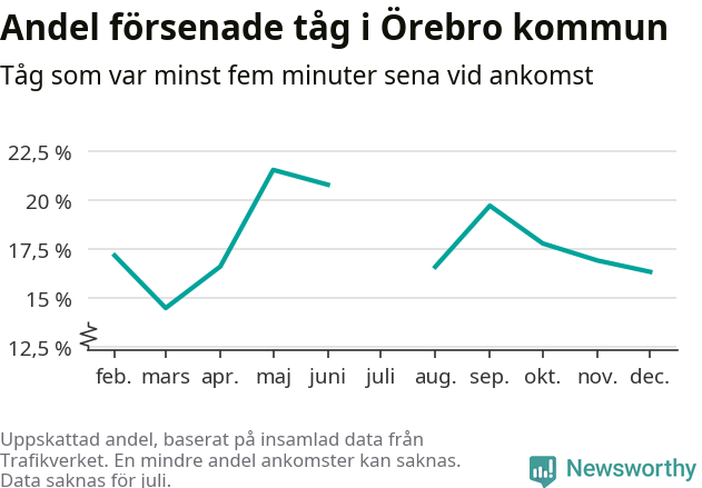 Graf över andel försenade tåg per månad