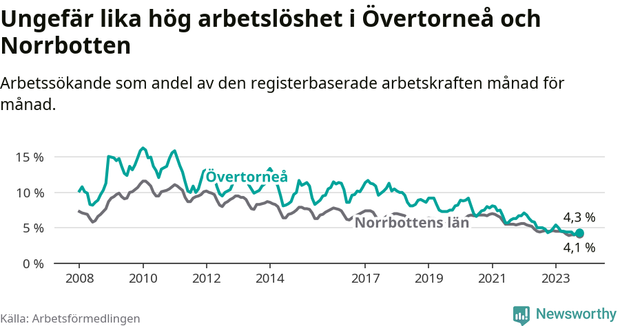 Graf: Arbetslöshet i Övertorneå kommun och Norrbottens län