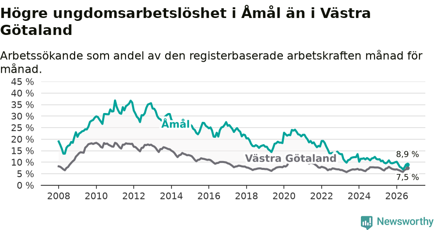 Graf: Arbetslöshet bland unga i Åmåls kommun och Västra Götalands län