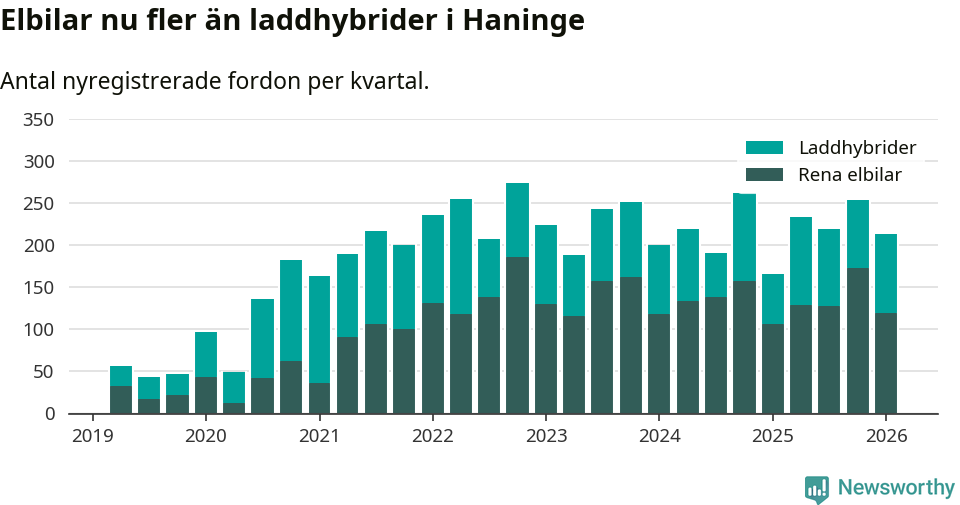 Graf: Antal nya laddhybrider och elbilar över tid