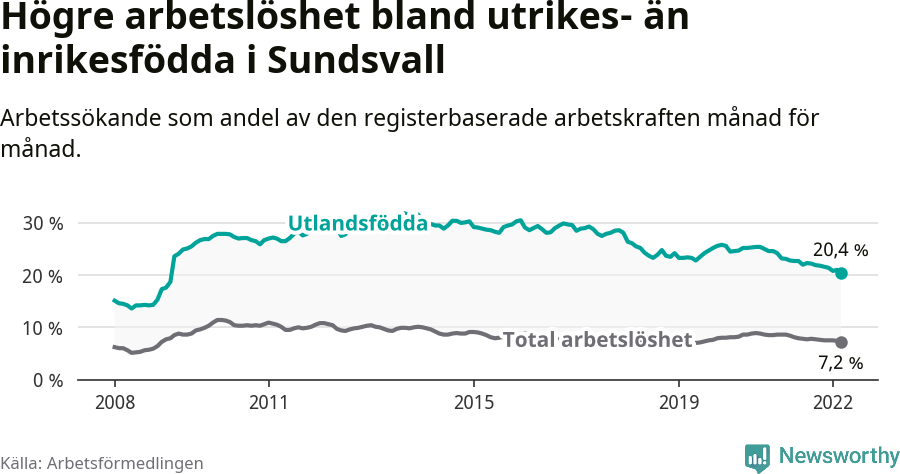 Graf: Skillnad i arbetslöshet mellan utrikesfödda och hela befolkningen i Sundsvalls kommun