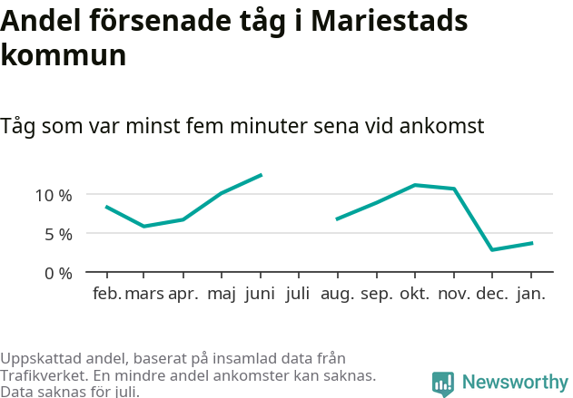 Graf över andel försenade tåg per månad
