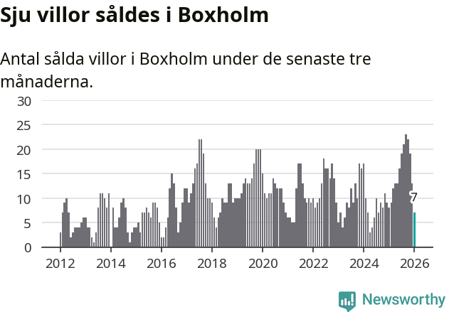 Graf: Antal sålda villor i Boxholms kommun