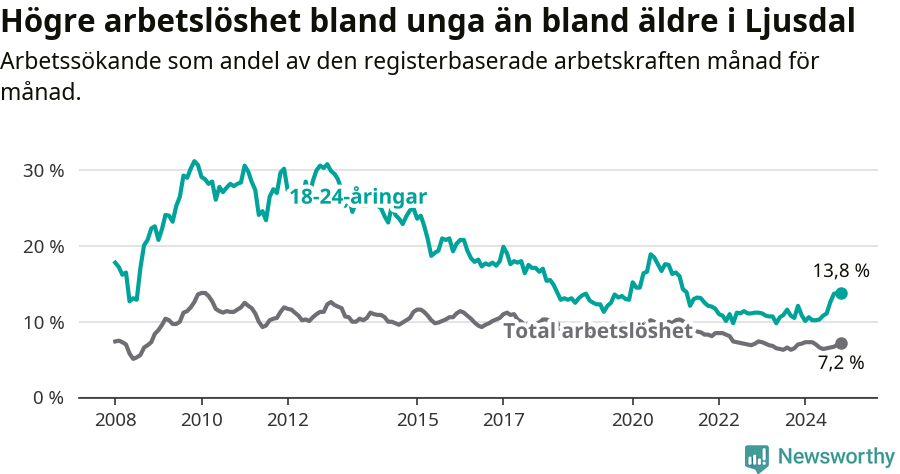 Graf: Skillnad i arbetslöshet mellan unga och hela befolkningen i Ljusdals kommun