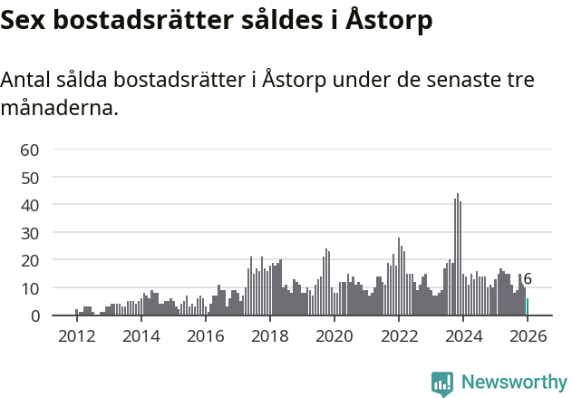 Graf: Antal sålda bostadsrätter i Åstorps kommun