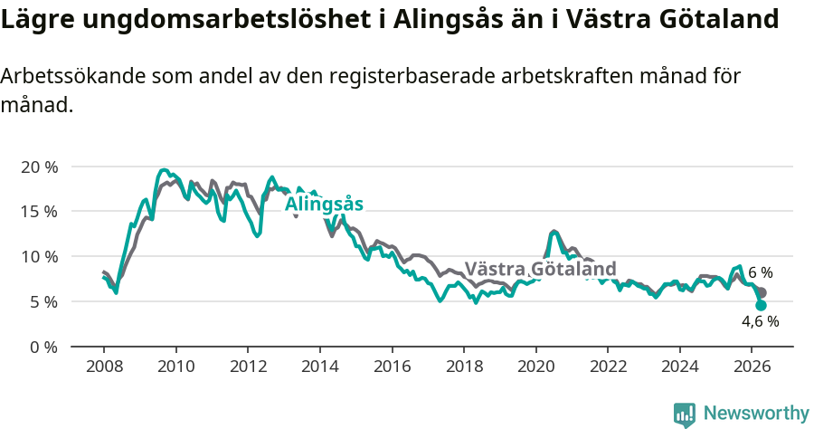 Graf: Arbetslöshet bland unga i Alingsås kommun och Västra Götalands län